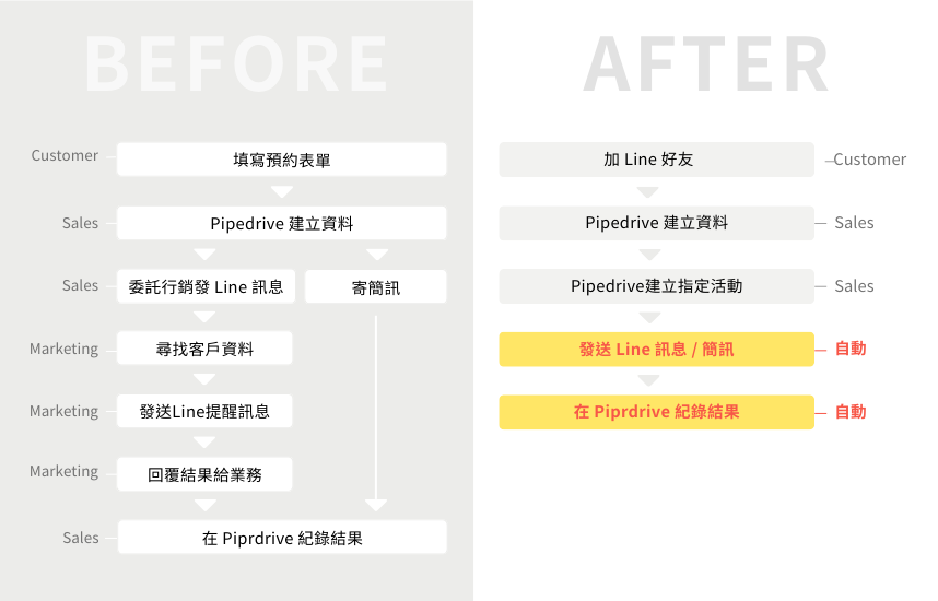 預約提醒訊息自動化