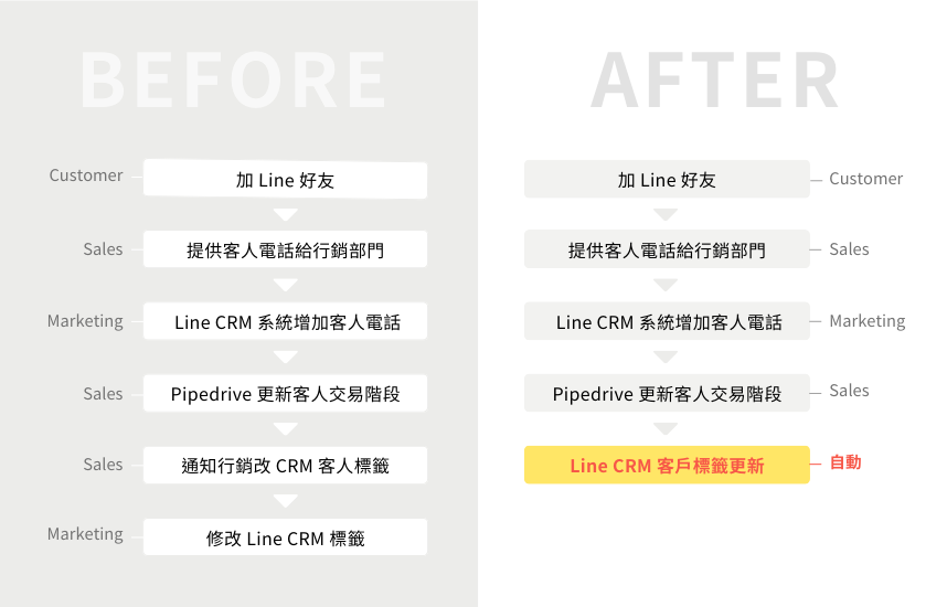 CRM標籤新增自動化