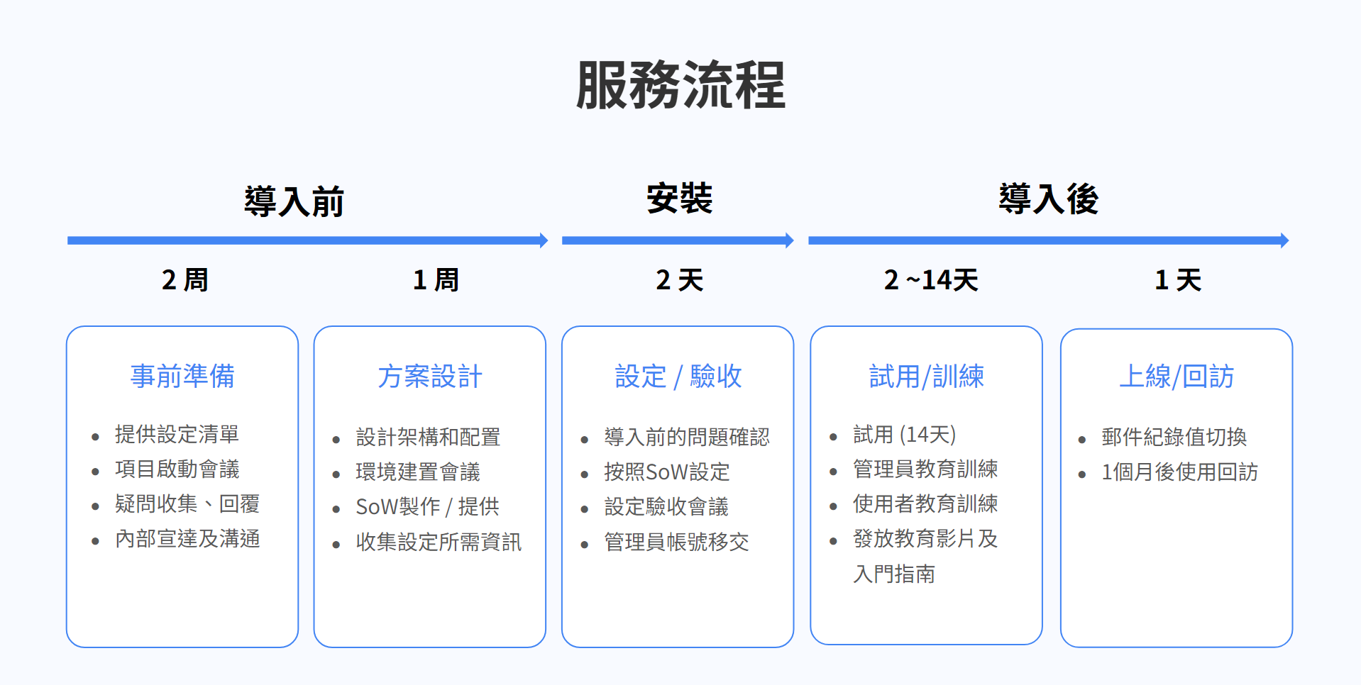 Google Workspace 專人導入服務流程